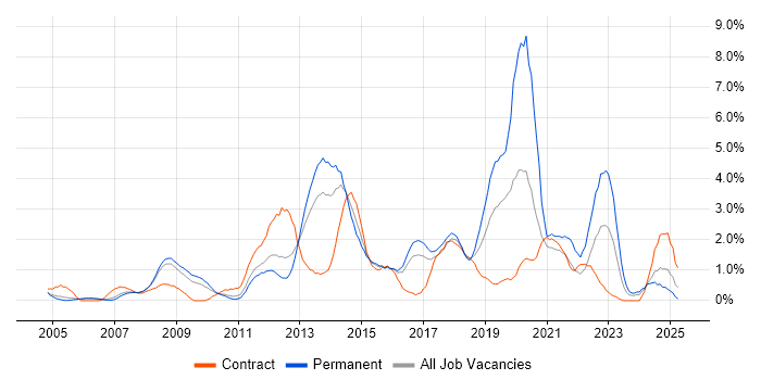 Job vacancy trend for Mobile App in Slough