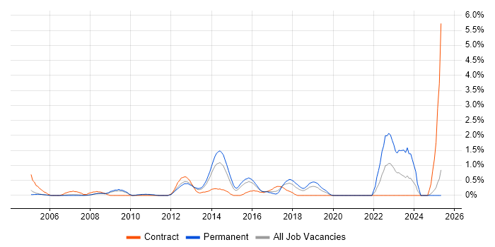 Job vacancy trend for Mobile Development in Slough