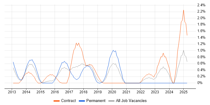 Job vacancy trend for Mobile Device Management in Slough Job vacancy trend for Mobile Device Management in Slough