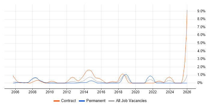 Mobile Engineer job vacancy trend in Slough