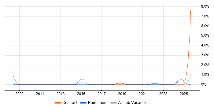 Model Validation job vacancy trend in Slough