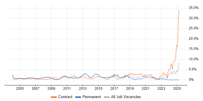 Job vacancy trend for MPLS in Slough