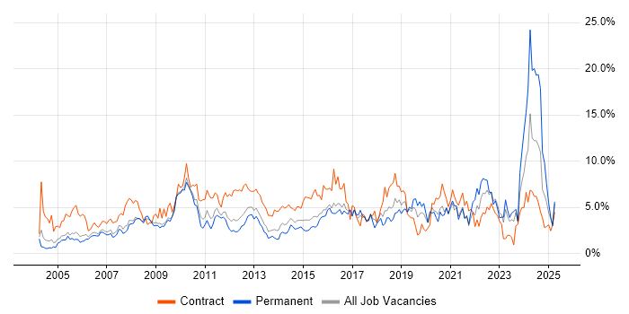 Job vacancy trend for Microsoft Excel in Slough