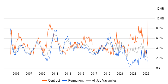 Job vacancy trend for Microsoft Office in Slough