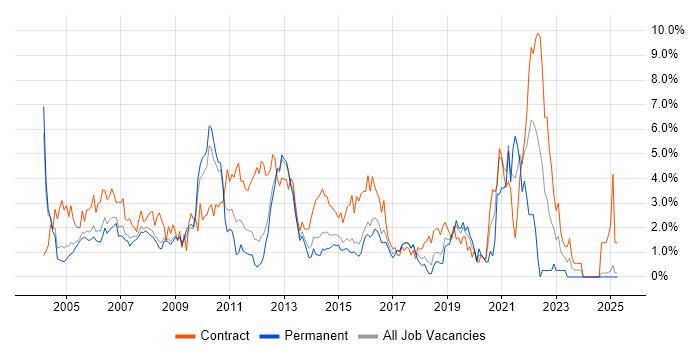 Job vacancy trend for Microsoft Project in Slough