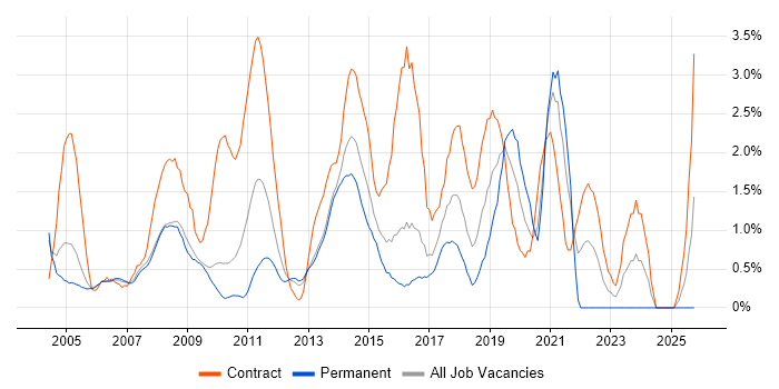 MS Visio job vacancy trend in Slough