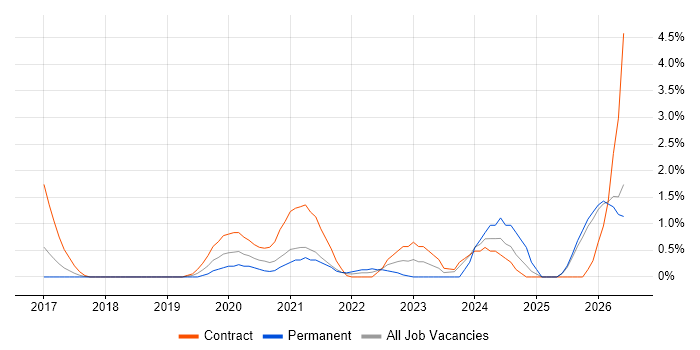 MuleSoft job vacancy trend in Slough
