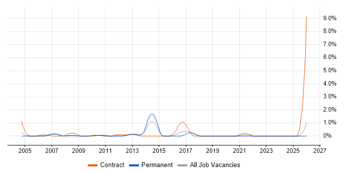 Multicast job vacancy trend in Slough