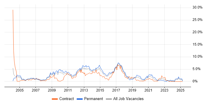 Job vacancy trend for MySQL in Slough Job vacancy trend for MySQL in Slough