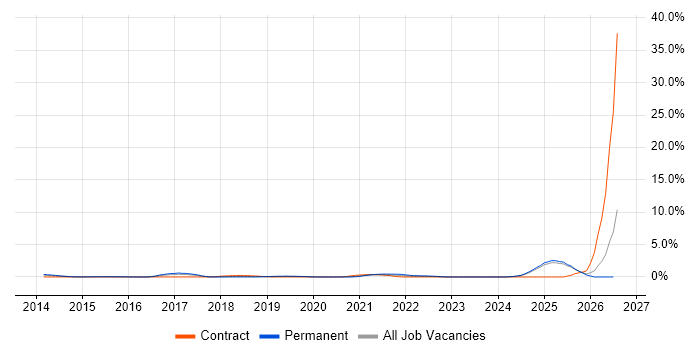 Natural Language Processing job vacancy trend in Slough
