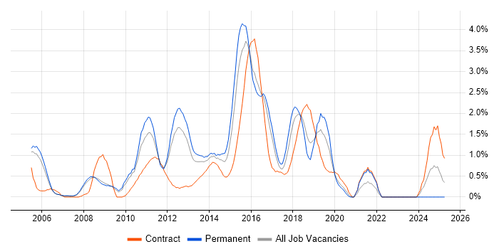 Job vacancy trend for NetApp in Slough