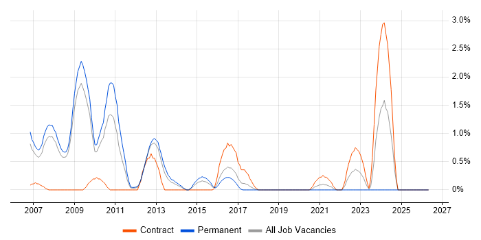 NetScaler job vacancy trend in Slough