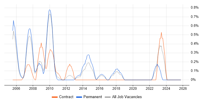 NetWeaver job vacancy trend in Slough