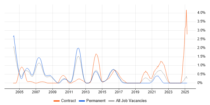 Job vacancy trend for Network Analyst in Slough