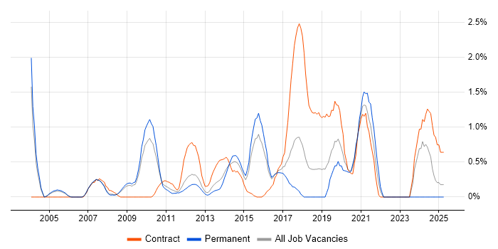 Job vacancy trend for Network Architect in Slough