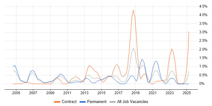 Job vacancy trend for Network Architecture in Slough