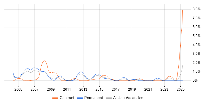 Job vacancy trend for Network Consultant in Slough