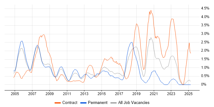 Job vacancy trend for Network Design in Slough