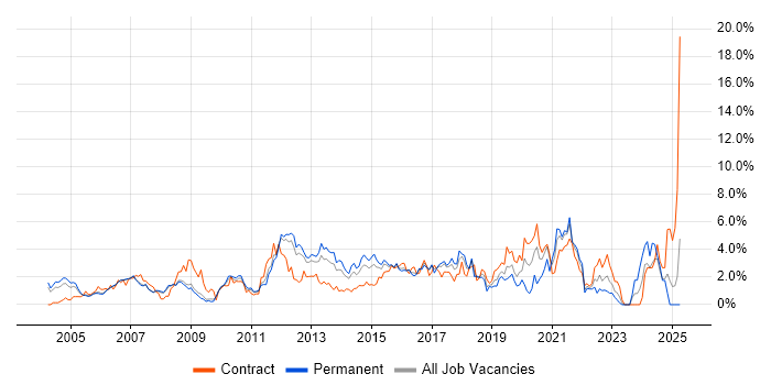 Job vacancy trend for Network Engineer in Slough