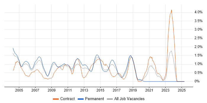 Job vacancy trend for Network Management in Slough