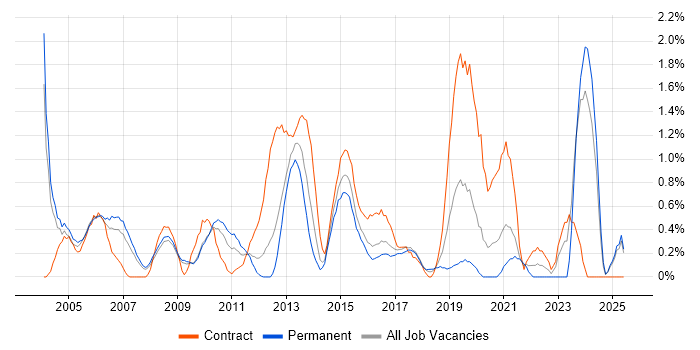 Job vacancy trend for Network Manager in Slough Job vacancy trend for Network Manager in Slough