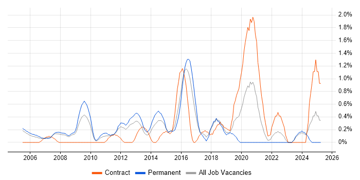 Job vacancy trend for Network Monitoring in Slough Job vacancy trend for Network Monitoring in Slough