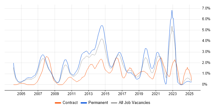Job vacancy trend for Network Security in Slough Job vacancy trend for Network Security in Slough