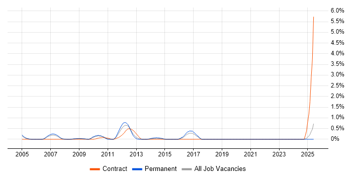 Job vacancy trend for Network Systems Engineer in Slough