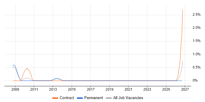 Network Technician job vacancy trend in Slough