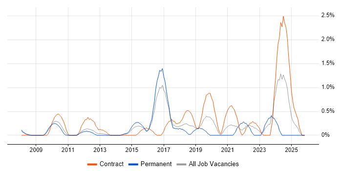 Network Virtualisation job vacancy trend in Slough
