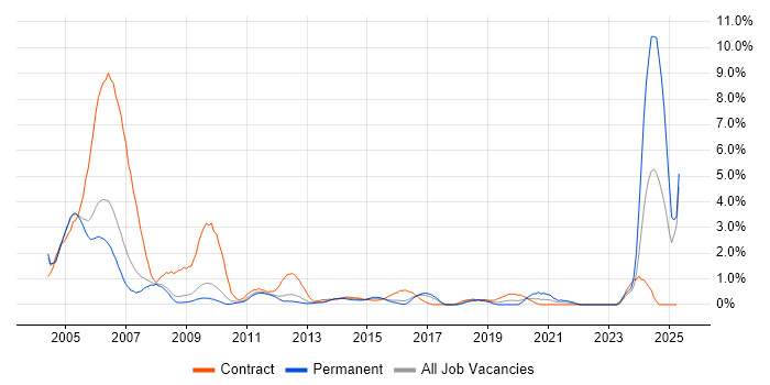 Job vacancy trend for NHS in Slough Job vacancy trend for NHS in Slough