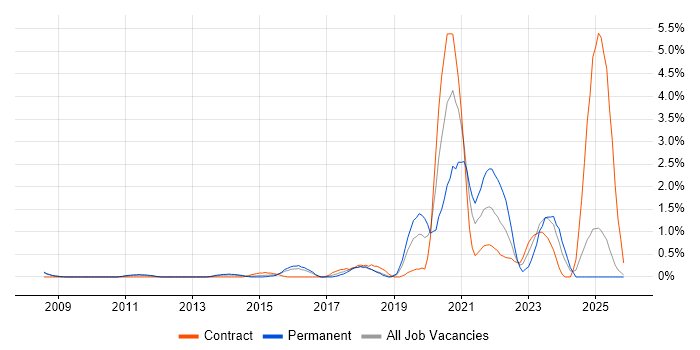 NIST job vacancy trend in Slough