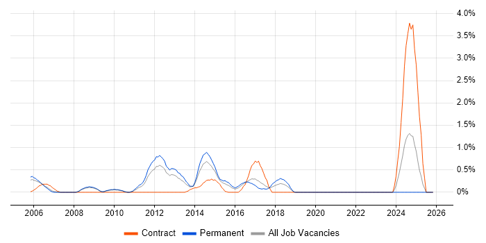 NOC Engineer job vacancy trend in Slough