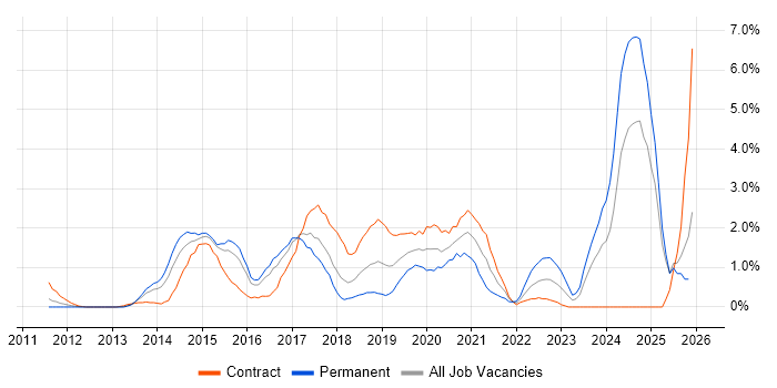 Node.js job vacancy trend in Slough