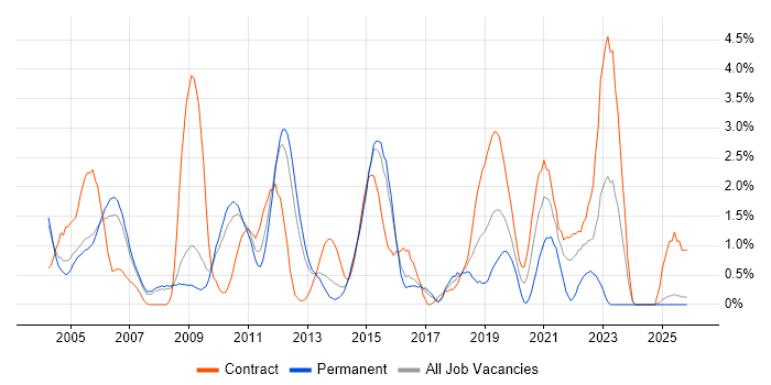 Nokia job vacancy trend in Slough