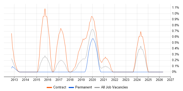 OAuth job vacancy trend in Slough