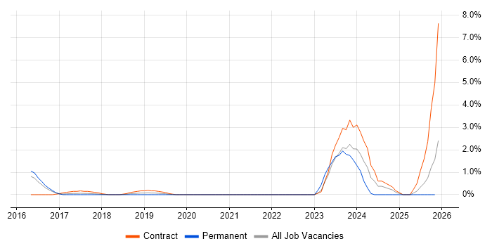OCI job vacancy trend in Slough