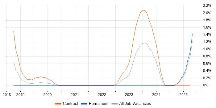 Job vacancy trend for Okta in Slough Job vacancy trend for Okta in Slough