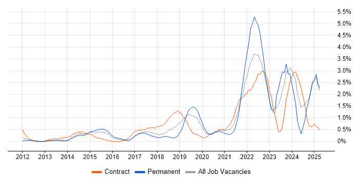 Job vacancy trend for Onboarding in Slough