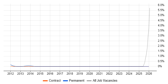 Ontologies job vacancy trend in Slough