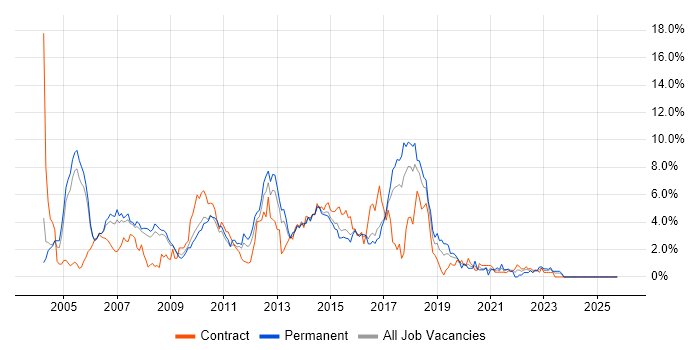 OO job vacancy trend in Slough