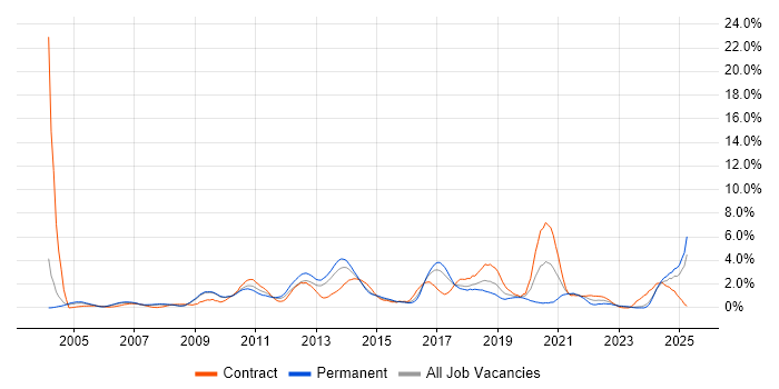 Job vacancy trend for Open Source in Slough Job vacancy trend for Open Source in Slough