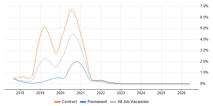 OpenShift job vacancy trend in Slough