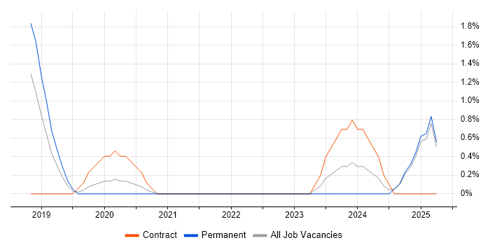 Job vacancy trend for OpenText VIM for SAP in Slough Job vacancy trend for OpenText VIM for SAP in Slough