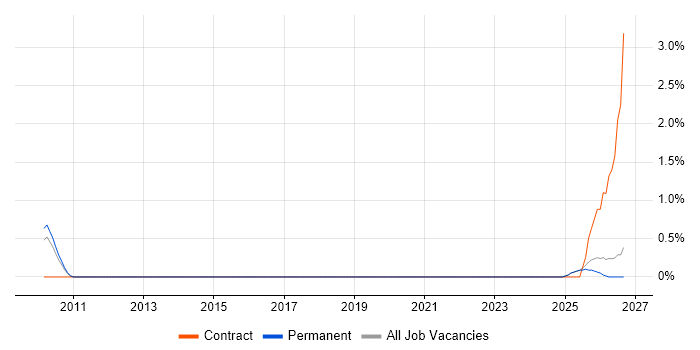 Operational Resilience job vacancy trend in Slough
