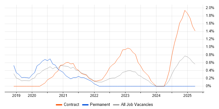 Job vacancy trend for Operational Technology in Slough Job vacancy trend for Operational Technology in Slough