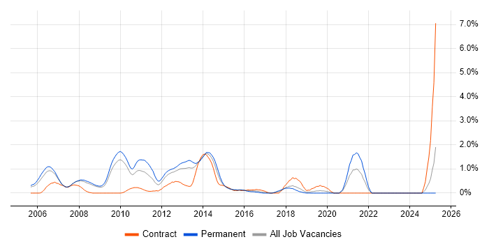 Job vacancy trend for Oracle Analyst in Slough