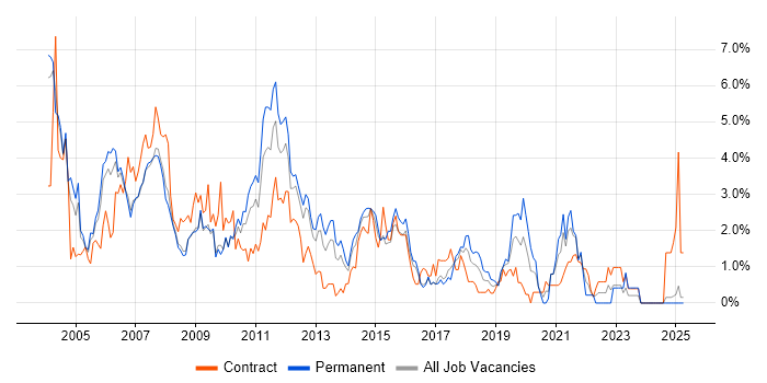 Job vacancy trend for Oracle Database in Slough