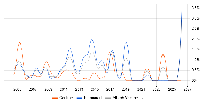 Oracle Reports job vacancy trend in Slough