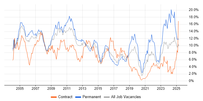 Job vacancy trend for Oracle in Slough